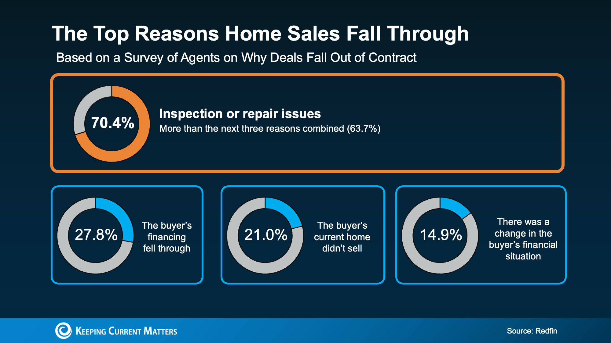 Why some pending home sales fall through. Source: Redfin via Keeping Current Matters.